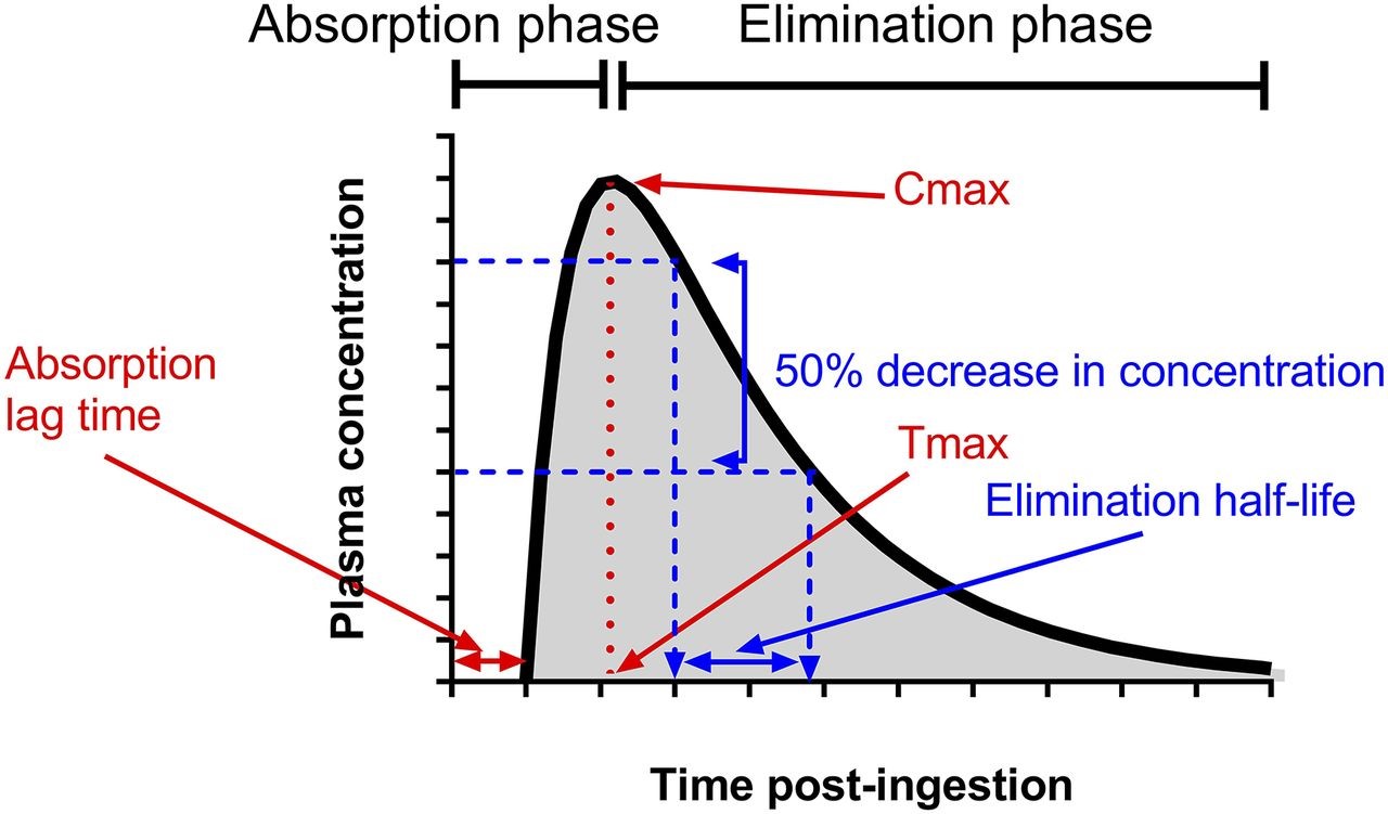 Absorption of steroids graph